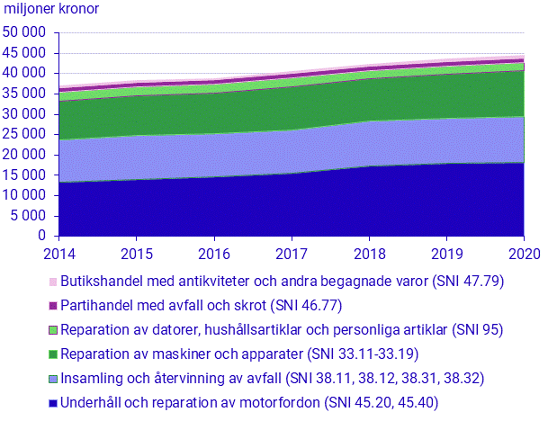 Förädlingsvärde i den cirkulära sektorn