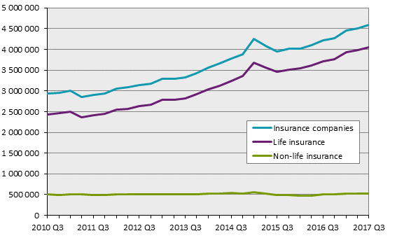 Capital investments 3rd quarter 2017