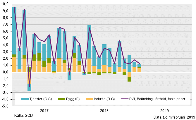 Produktionsvärdeindex, februari 2019