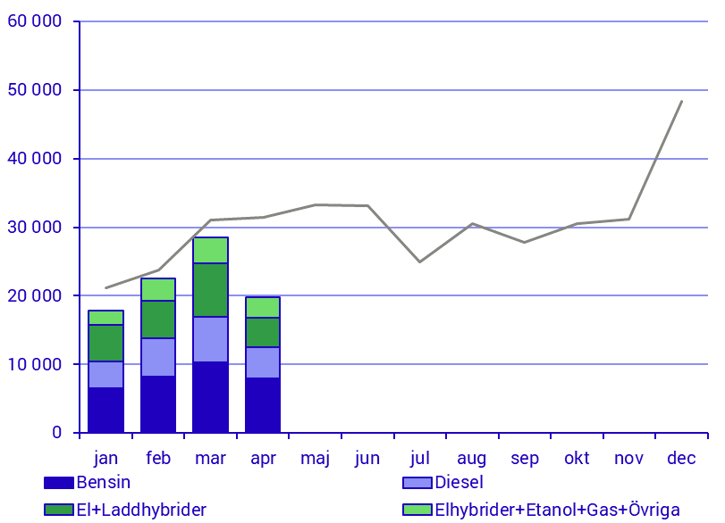 Fordonsstatistik, April 2020