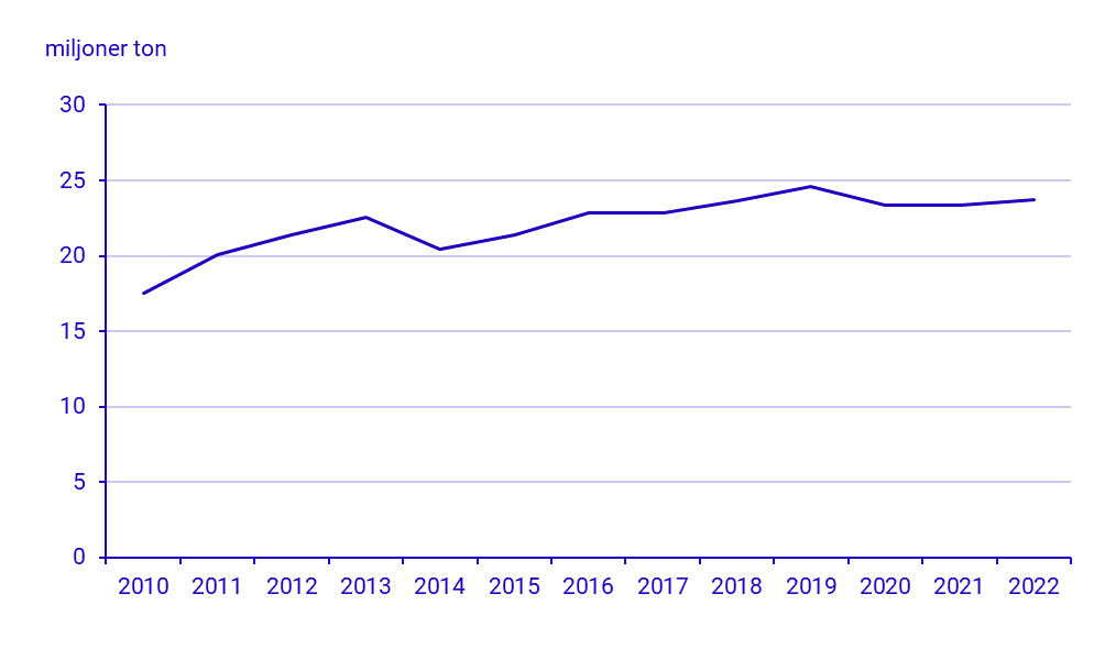Materialfotavtryck per capita