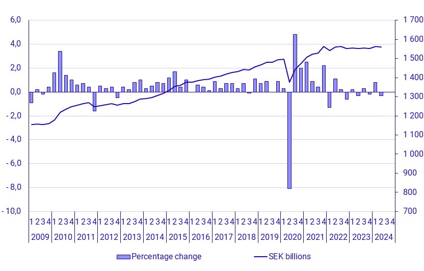 graph: GDP, seasonally adjusted, volume changes and levels in constant prices (reference year 2023), SEK billions