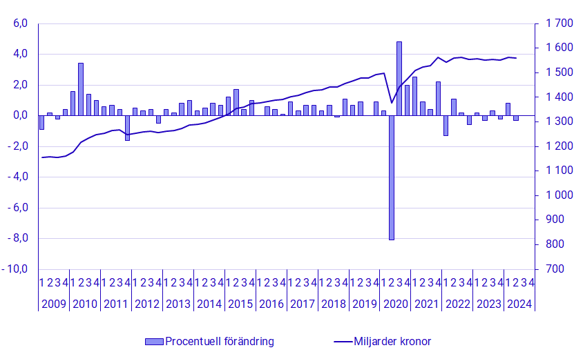diagram: BNP, säsongrensad volymutveckling och nivå i fasta priser (referensår 2023), miljarder kronor: