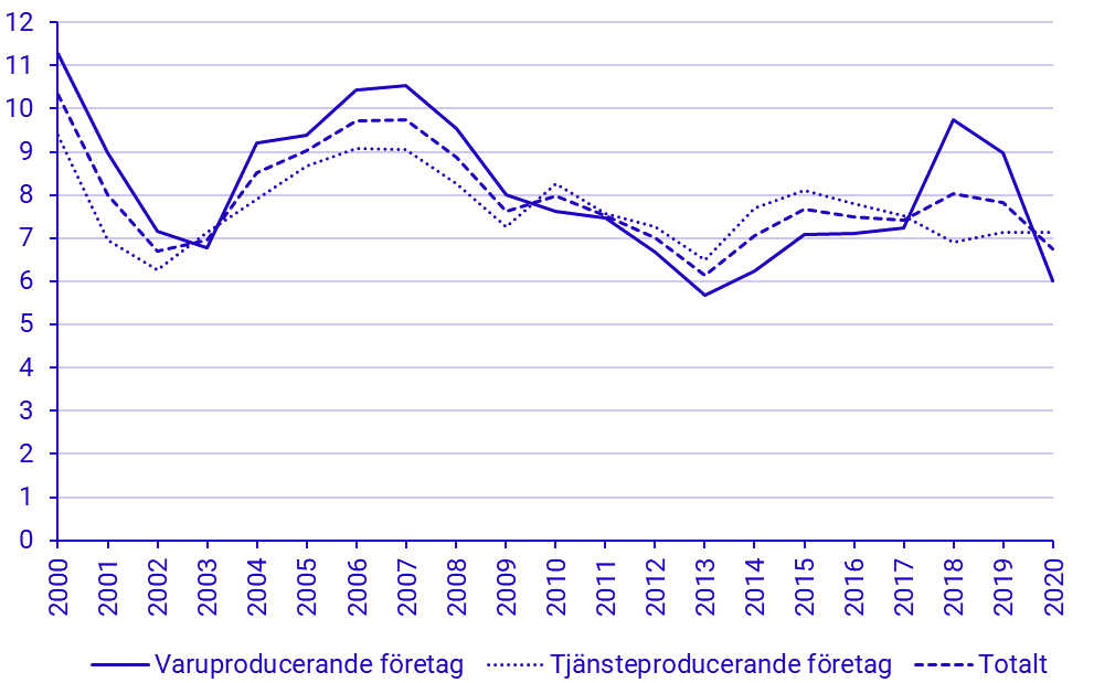 Avkastning på totalt kapital (rörelseresultat och finansiella intäkter i procent av tillgångar), för varu- resp. tjänsteproducerade företag och totalt, 2000-2020