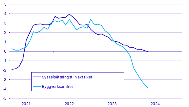 Diagram: Byggbranschen bidrar till negativ sysselsättningstillväxt