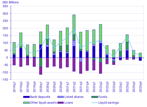 Graph: Liquid savings, components and total, SEK billions