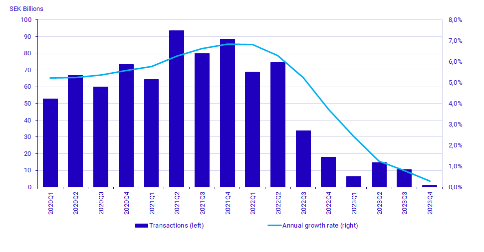 Graph: Household loans, transactions (left) and annual growth rate (right), SEK billions and percent