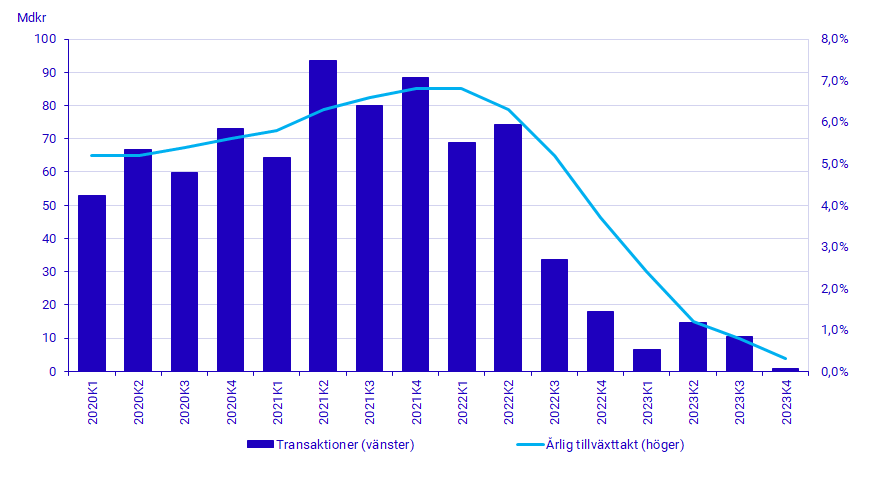 Diagram: Hushållens lån, transaktioner (vänster) och årlig tillväxttakt (höger), mdkr och procent