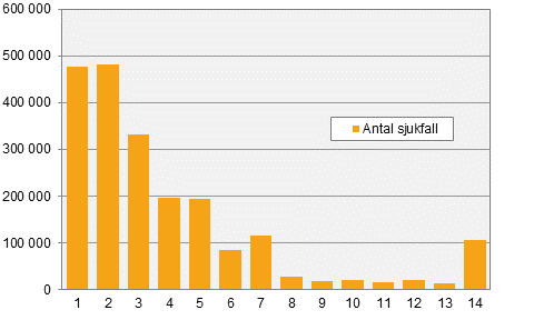 Konjunkturstatistik över sjuklöner, första kvartalet 2017