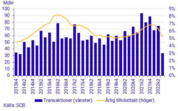 Diagram: Hushållens lån, transaktioner (vänster) och årlig tillväxttakt (höger), mdkr och procent