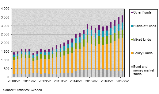 Investment funds 2nd quarter 2017