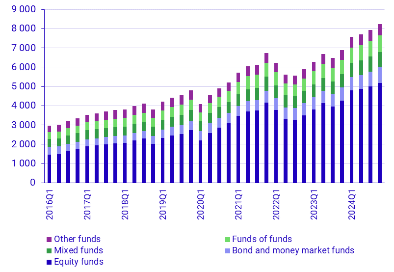 Investment funds, assets and liabilities