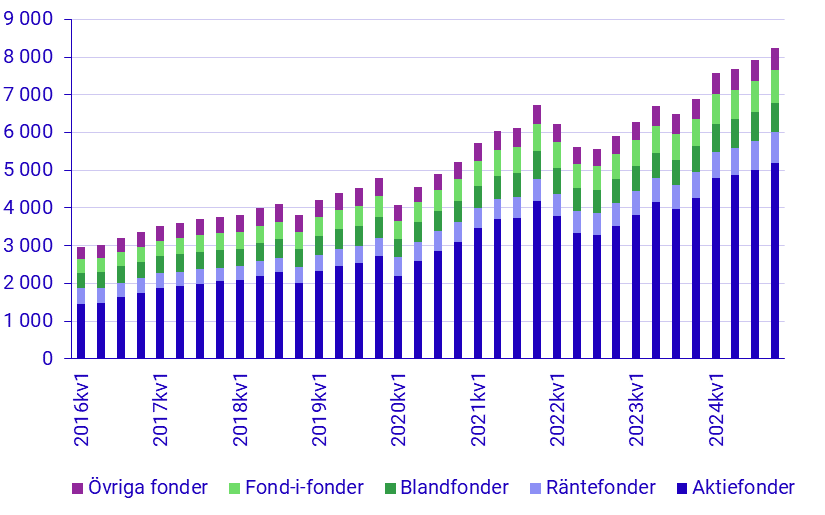 Investeringsfonder, tillgångar och skulder