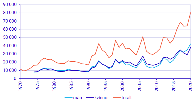Diagram: Antal nya svenska medborgare efter kön, åren 1970-2020