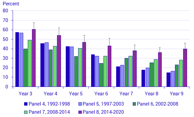 Graph: Rate of foreign born pupils who participated in classes in "Swedish as second language", by year and panel, in percent