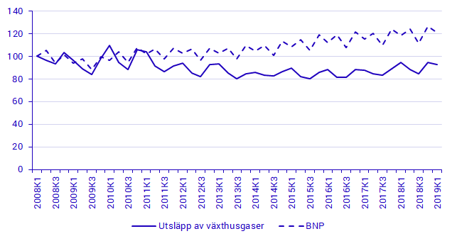 Utsläpp av växthusgaser och ekonomisk utveckling, BNP, fasta priser 2018, 2008K1-2019K1