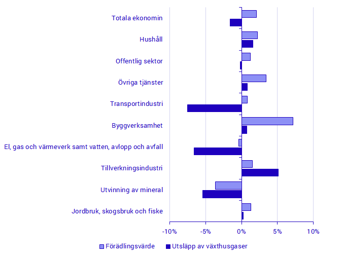 Utveckling av växthusgasutsläpp och förädlingsvärde i procent, aggregerad bransch SNI 2007, 2019K1 jämfört med samma kvartal 2018 