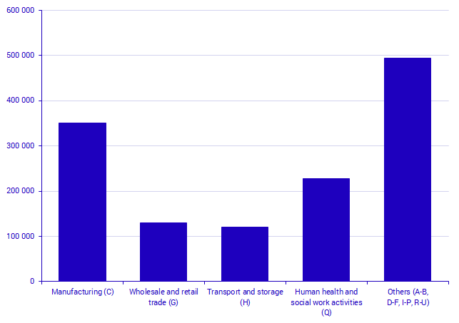 Number of employees in activities zones, by industry (NACE Rev. 2, section level)