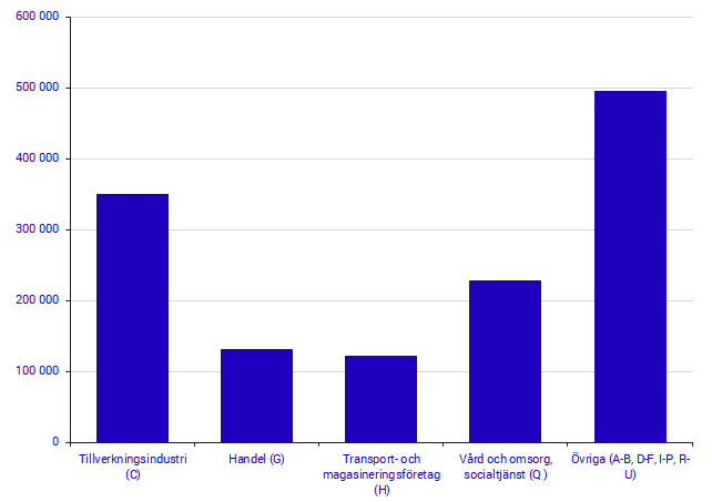 Antal anställda i verksamhetsområden efter näringsgren (SNI 2007, avdelningsnivå)