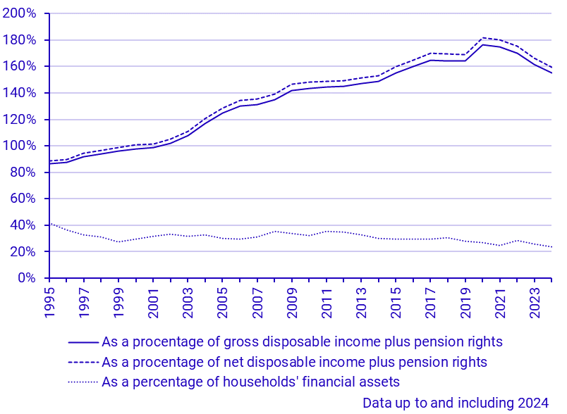 Household loans