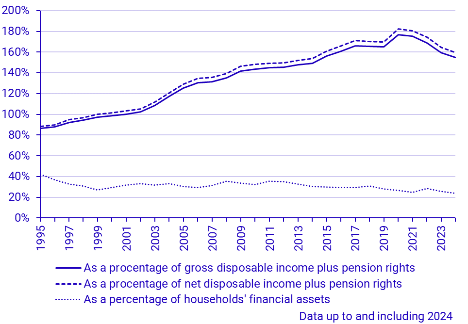 Household loans