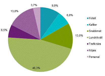 Restaurangindex, augusti 2017