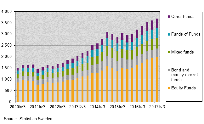 Chart Total fund wealth (SEK billions)