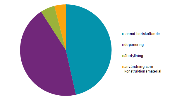 Diagram Behandlat icke-farligt gruvavfall under 2016