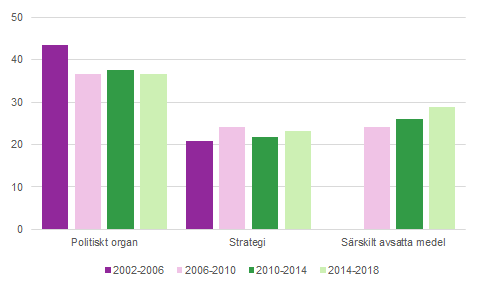 Diagram: Former för demokratiarbete och demokratiutveckling, mandatperioderna 2002-2006 - 2014-2018. Andel kommuner.