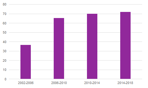 Diagram: Möjligheter att lämna medborgarförslag, mandatperioderna 2002-2006 - 2014-2018. Andel kommuner.