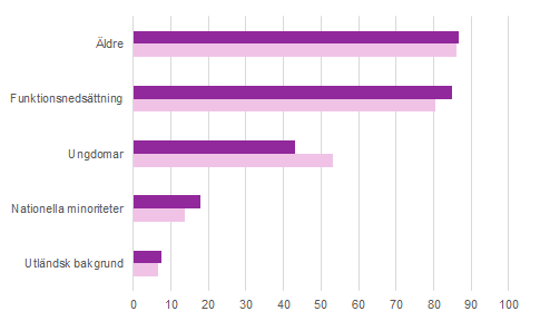 Diagram: Förekomst av olika typer av medborgarråd, mandatperioderna 2010-2014 - 2014-2018. Andel kommuner. 