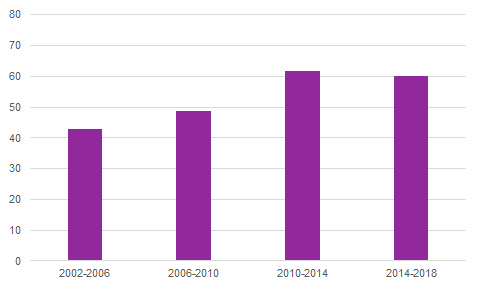 Diagram: Förekomst av medborgarundersökningar, mandatperioderna 2002-2006 – 2014-2018. Andel kommuner. 