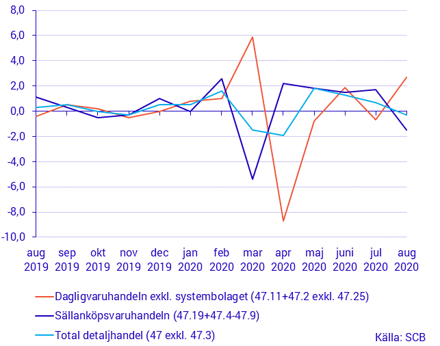 Detaljhandelns försäljning, augusti 2020