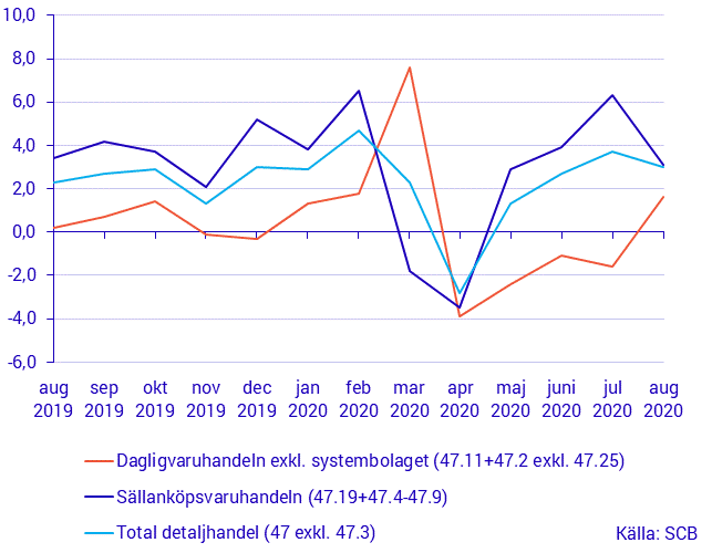 Detaljhandelns försäljning, augusti 2020