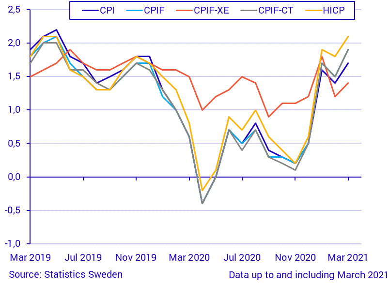 Consumer Price Index (CPI), March 2021