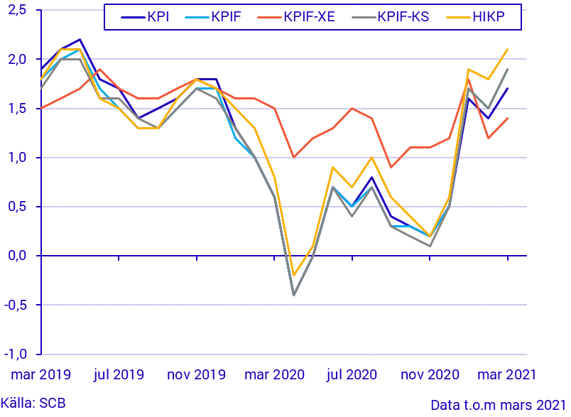 Konsumentprisindex (KPI), mars 2021