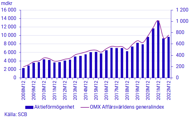 Diagram: Aktieförmögenhet (vänster) och OMX Affärsvärldens Generalindex (höger), ställningsvärden (mdkr) och index