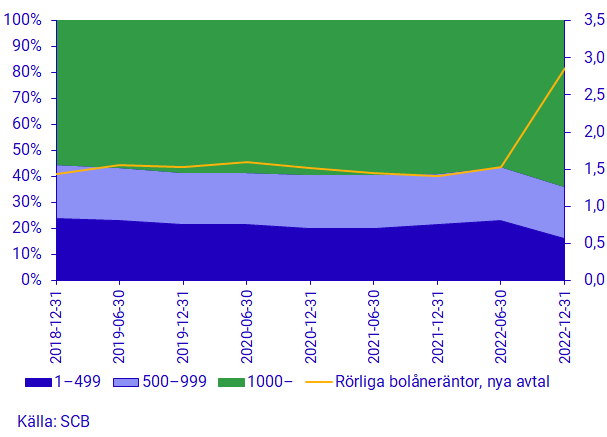 Diagram: Marknadsvärdet uppdelat som andel efter olika inkomstgrupper (vänster) och rörlig bolåneränta för nya avtal (höger), procent.