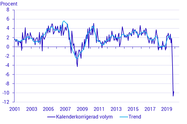 Månatlig indikator över hushållens konsumtionsutgifter, maj 2020