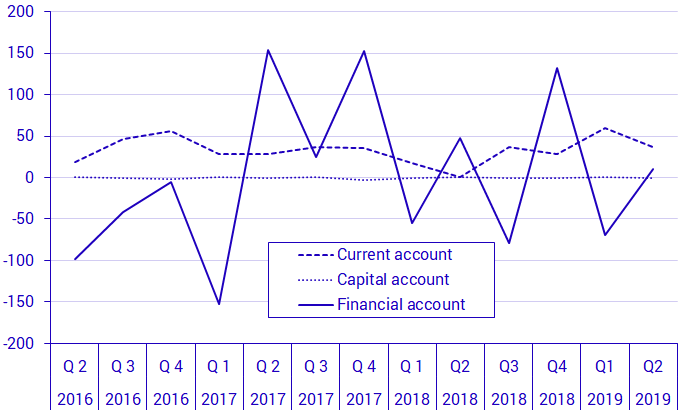 Graph: Balance of Payments, SEK billion net