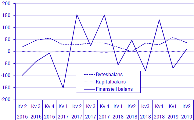 Diagram: Betalningsbalansen, miljarder kronor, netto