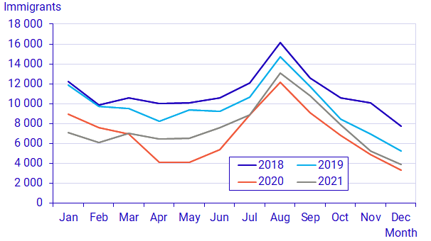 Graph: Number of immigrants per month, 2018–2021