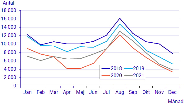 Diagram: Invandring per månad, 2018–2021