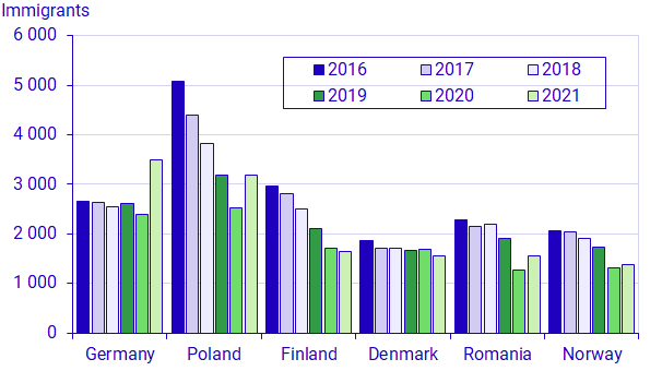 Graph: Immigration of persons born in Germany, Poland, Finland, Denmark, Romania and Norway, 2016–2021