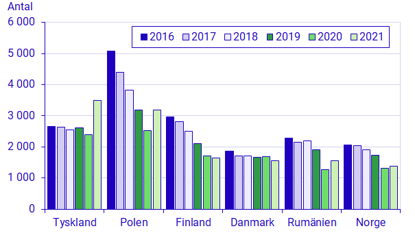 Diagram: Invandring av personer födda i Tyskland, Polen, Finland, Danmark, Rumänien och Norge, 2016–2021