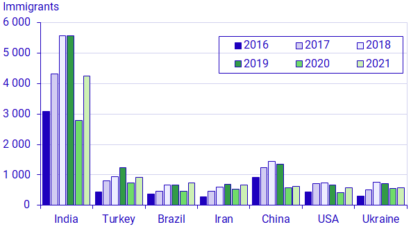 Graph: Labour immigration of persons born in India, Turkey, Brazil, Iran, China, USA and Ukraine, 2016–2021