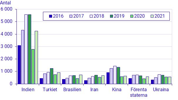 Diagram: Arbetskraftsinvandring av personer födda i Indien, Turkiet, Brasilien, Iran, Kina, Förenta staterna och Ukraina, 2016–2021