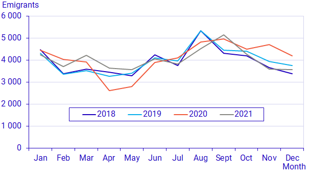 Graph: Number of emigrants per month, 2018–2021