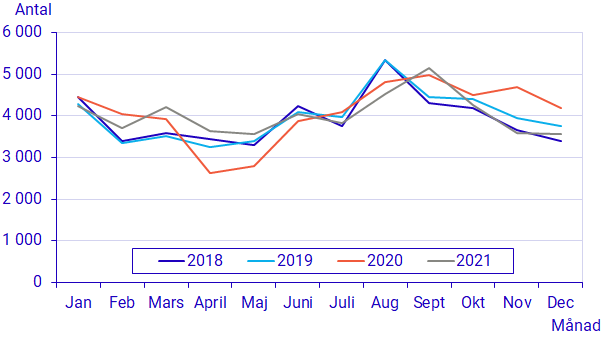 Diagram: Utvandring per månad, 2018–2021