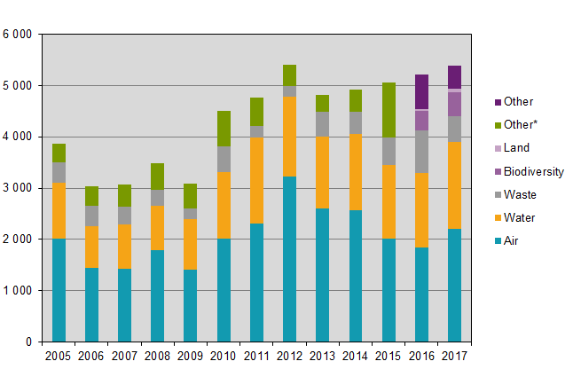 Investments in environmental protection by environmental domain 2005–2017